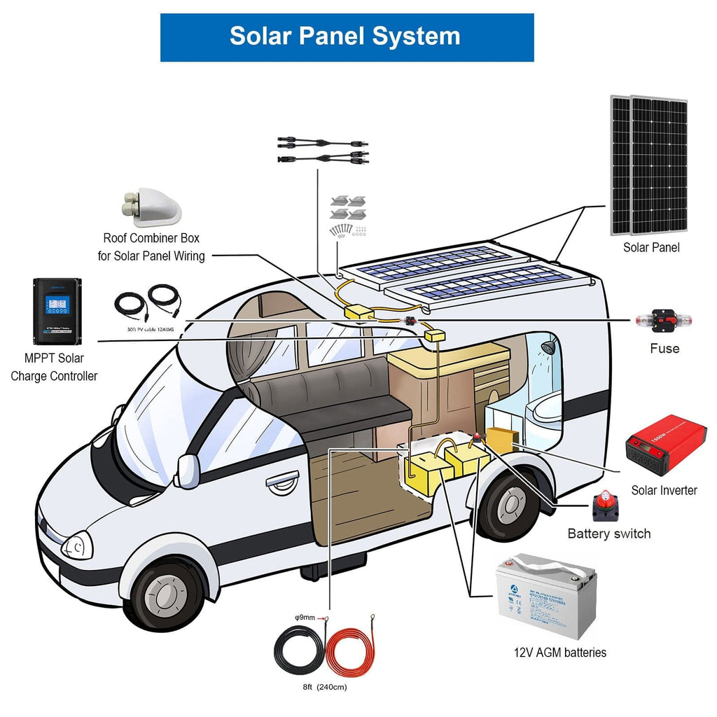 ACOPOWER 800W Mono Black RV Solar System - Outage Proof