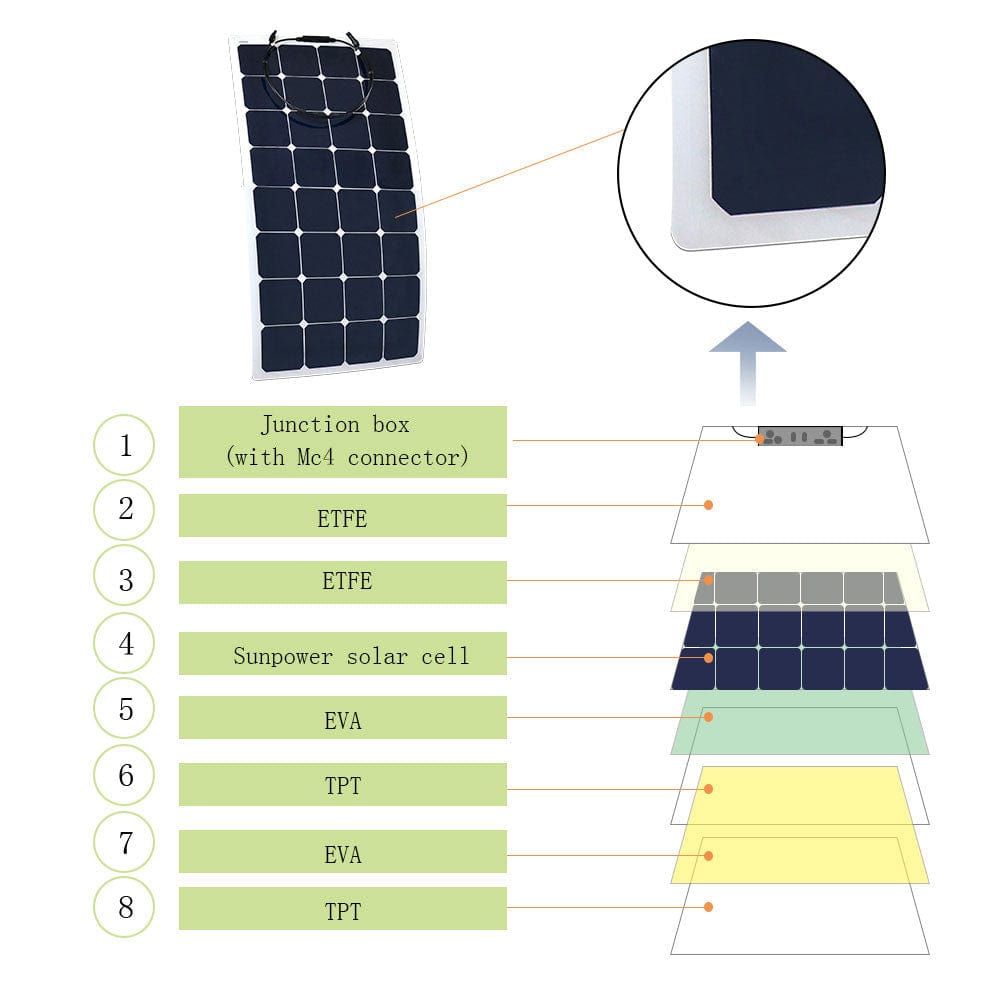 ACOPower 110W 12V Flexible Solar Panel Kit w/ 20A PWM Charge Controller - Outage Proof