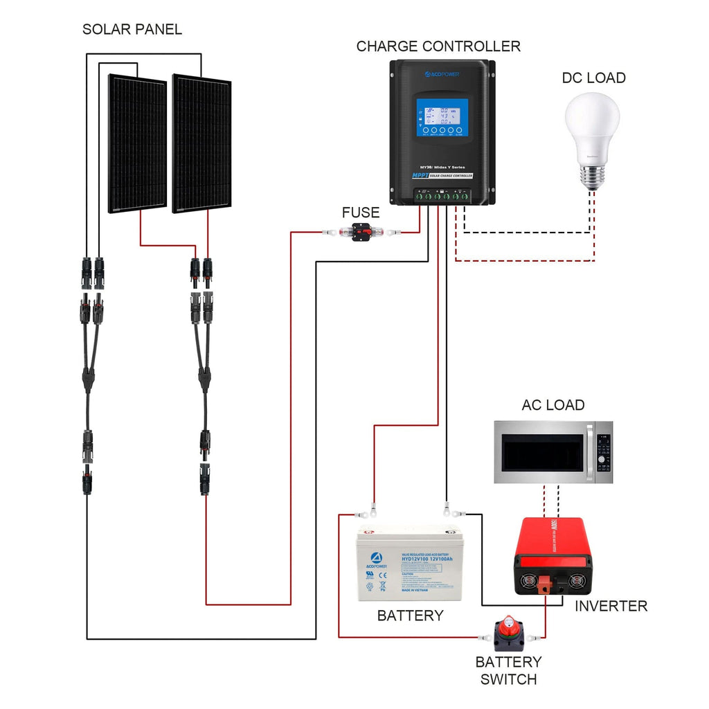 ACOPOWER 200W Mono RV Solar System - Outage Proof