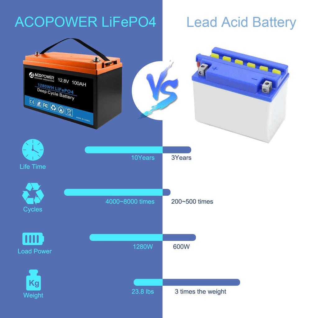 ACOPower 12V 100Ah LiFePO4 Deep Cycle Lithium Battery - Outage Proof