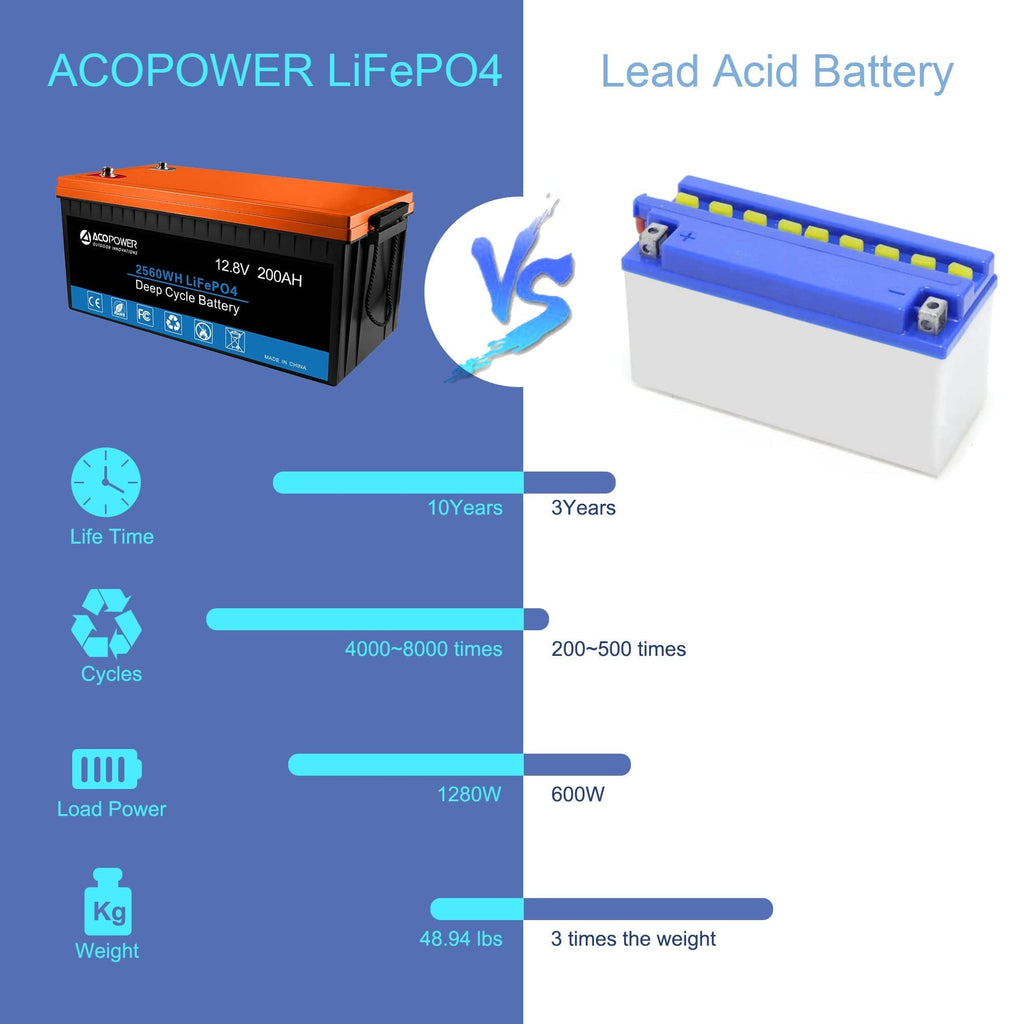 ACOPower 12V 200Ah LiFePO4 Deep Cycle Lithium Battery - Outage Proof