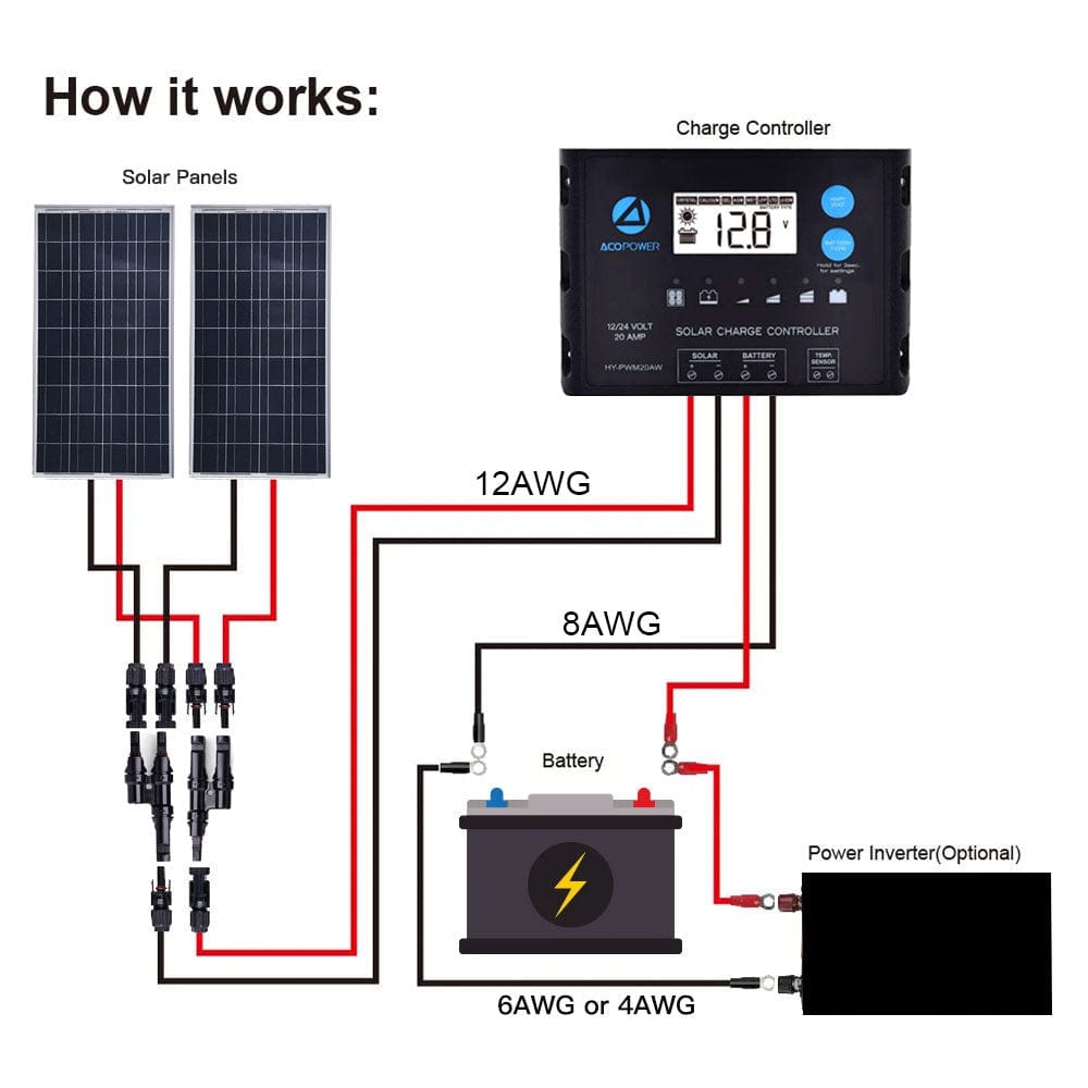 ACOPOWER 200W 12V Poly Solar RV Kits, 20A PWM Charge Controller - Outage Proof