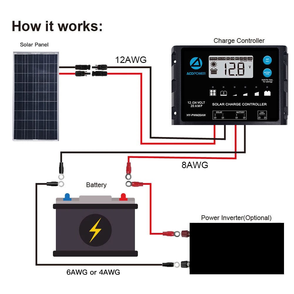 ACOPower 100W 12V Poly Solar RV Kits, 20A PWM Charge Controller - Outage Proof
